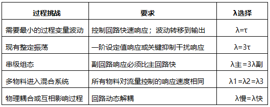  建議的期望閉環(huán)時間常數(shù)λ