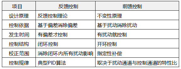 反饋控制與前饋控制對比