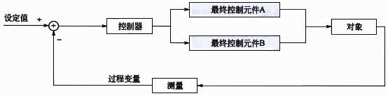 單回路分程控制