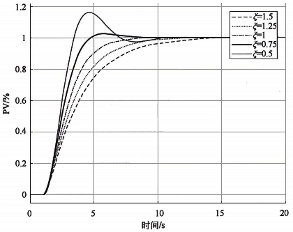 不同ξ時二階系統(tǒng)的階躍響應(yīng)曲線