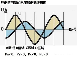 純電感回路的電壓與電流波形圖