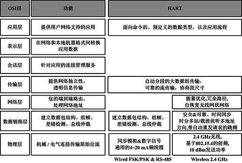 HART通信協(xié)議架構(gòu)