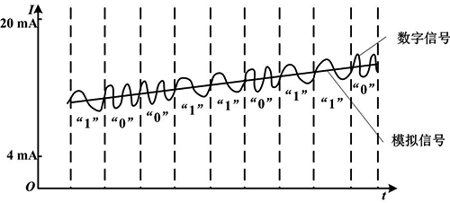 疊加在模擬信號上的有線HART數(shù)字信號