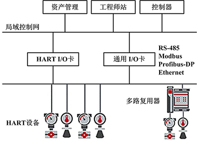 HART設(shè)備信息向上位控制系統(tǒng)傳送