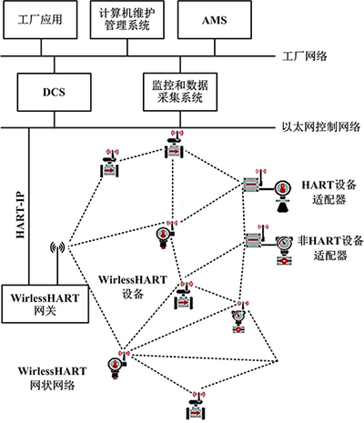 WirelessHART系統(tǒng)結(jié)構(gòu)