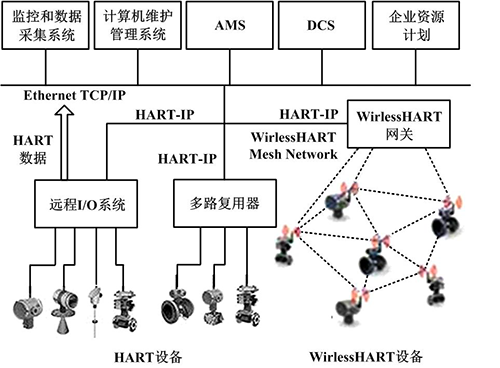 HART設(shè)備信息通過HART-IP向上位控制系統(tǒng)傳送