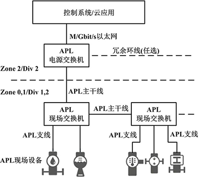 Ethernet-APL技術(shù)的系統(tǒng)結(jié)構(gòu)