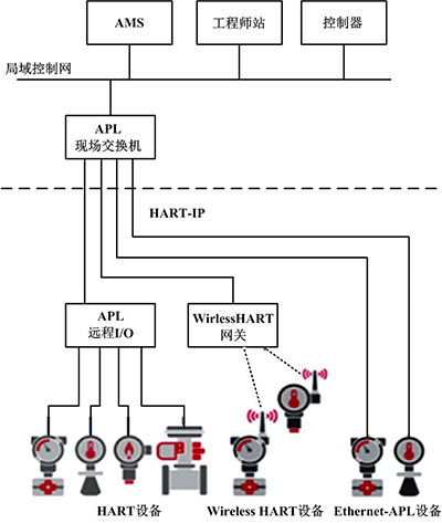 HART-IP為基礎(chǔ)的Ethernet-APL系統(tǒng)結(jié)構(gòu)