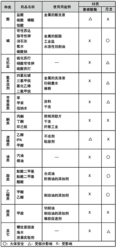 不同介質(zhì)對(duì)聚碳酸酯和尼龍的影響