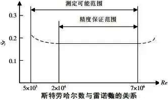 斯特勞哈爾數(shù)與雷諾數(shù)的關(guān)系