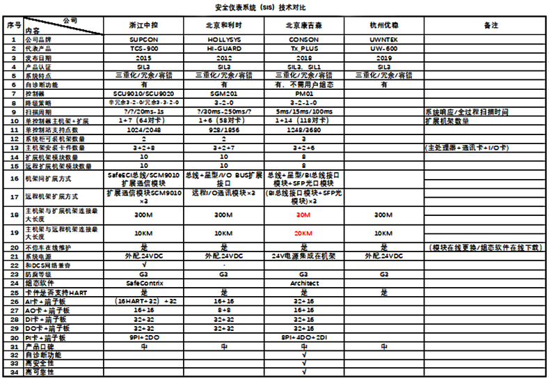 SIS系統(tǒng)技術對比