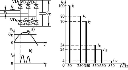 三相輸入電流并非正弦波形，諧波含量豐富