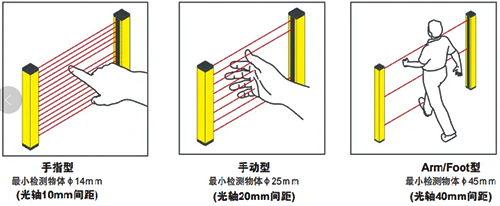 安全光柵