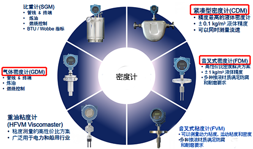 密度計(jì)種類(lèi)