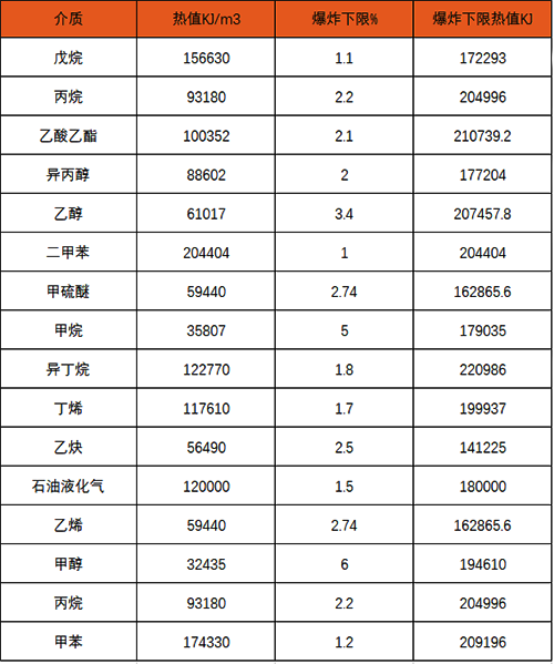 不同的介質(zhì)在相同泄漏濃度時(shí)，探測器顯示數(shù)據(jù)并不相同