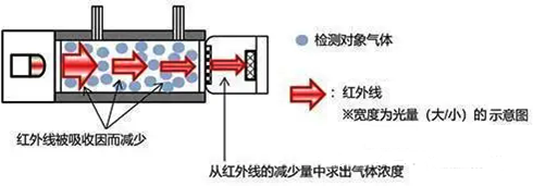 紅外氣體探測器工作原理