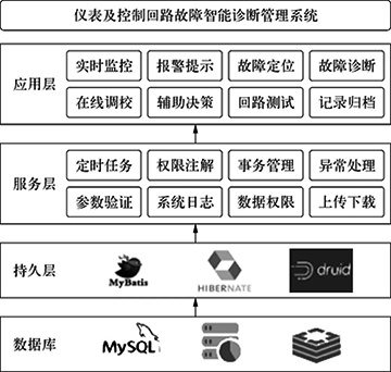 故障智能診斷管理系統(tǒng)架構(gòu)示意