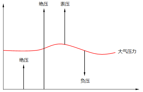 表壓、絕壓和負(fù)壓關(guān)系示意圖