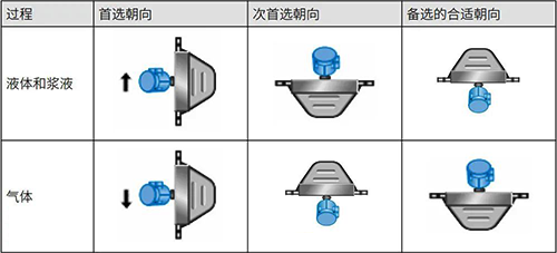 首選傳感器朝向