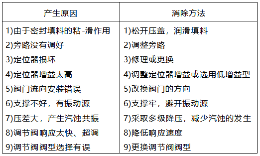 調節(jié)閥共振產生的原因及處理措施