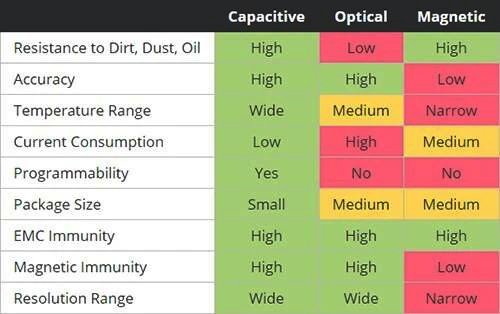 電容式、光學(xué)式和磁式技術(shù)的關(guān)鍵性能指標(biāo)比較