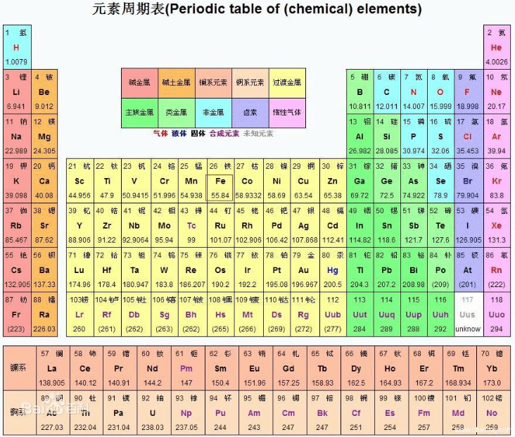 元素周期表