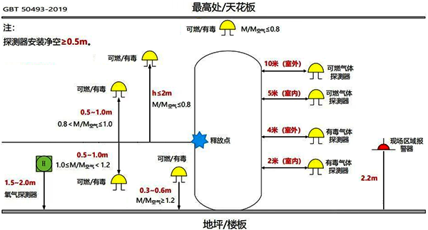 可燃氣體和有毒氣體檢測器安裝位置要求