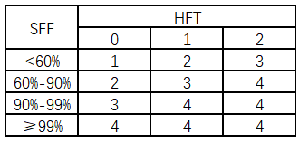 IEC61508中對(duì)A類(lèi)設(shè)備的結(jié)構(gòu)約束要求