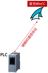 WinCC和PLC通信專用通信協(xié)議被破解