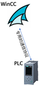 WinCC通過(guò)專用的通信協(xié)議與PLC通信