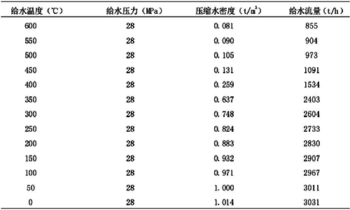 溫度信號(hào)變化對(duì)流量值的影響