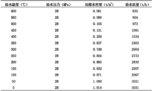 壓力信號(hào)變化對(duì)流量值的影響