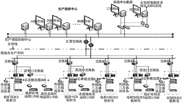 現(xiàn)場總線