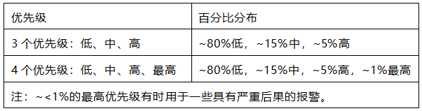 報警優(yōu)先級分布示例