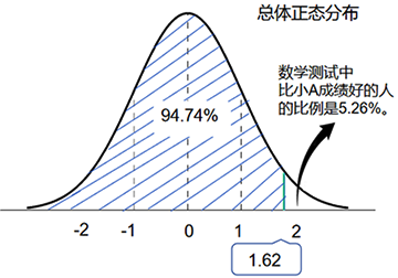 總體正態(tài)分布