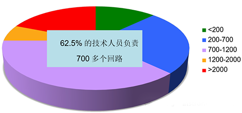 儀表技工加班率