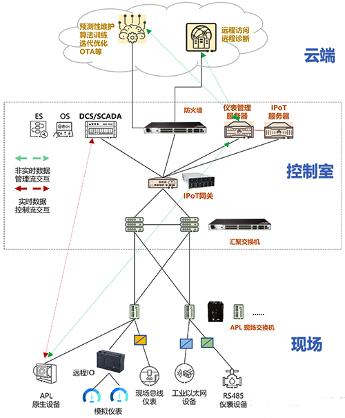 流程工業(yè)現(xiàn)場數(shù)據(jù)傳輸網(wǎng)