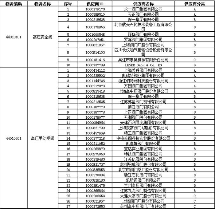 中石油2024年高壓閥門(mén)類(lèi)一級(jí)物資供應(yīng)商考核評(píng)價(jià)結(jié)果