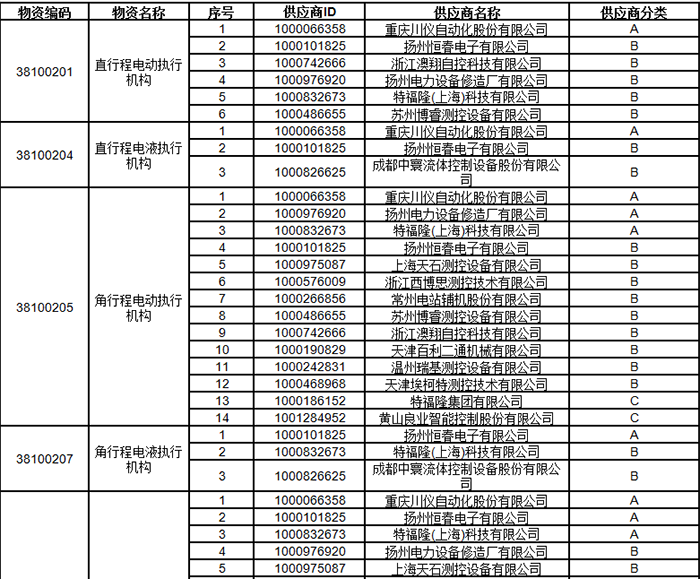 中石油發(fā)布2024年執(zhí)行機(jī)構(gòu)類(lèi)一級(jí)物資供應(yīng)商考核評(píng)價(jià)結(jié)果