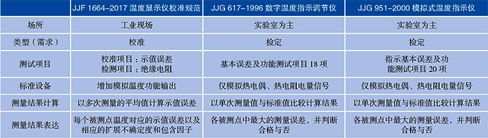 JJF1664-2017與現(xiàn)有類似規(guī)程對比表