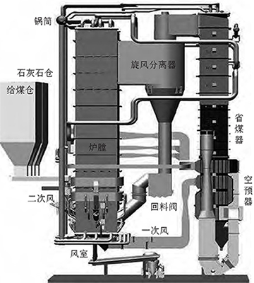 循環(huán)流化床鍋爐結(jié)構(gòu)圖