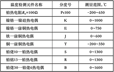 熱電偶熱電阻的測(cè)量范圍