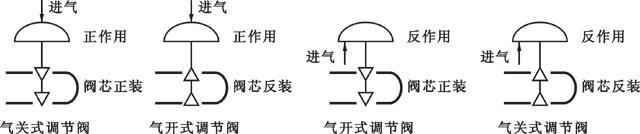 氣動執(zhí)行機構(gòu)的正、反作用及調(diào)節(jié)閥的正、反裝，可以有多重組合方式