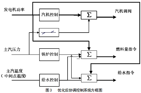 優(yōu)化后協調控制系統方框圖