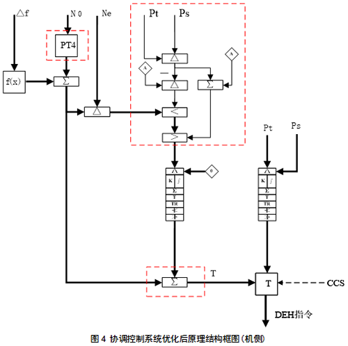 協調控制系統優(yōu)化后原理結構框圖