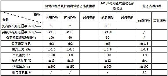 試驗數據