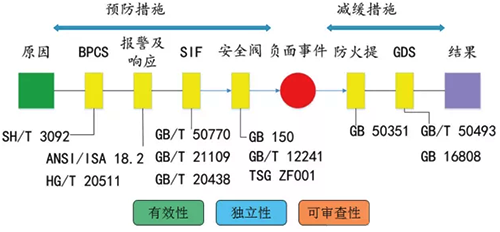 根據(jù)化工項目所在行業(yè)特點，合理選擇適用的國家、行業(yè)、團體標準規(guī)范和技術(shù)要求