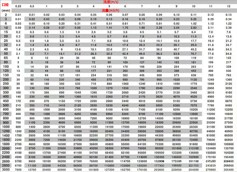 管道口徑、流速和流量對照表