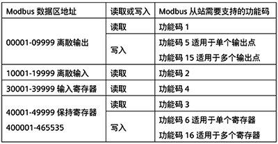 Modbus數(shù)據(jù)區(qū)地址對應(yīng)Modbus從站需要支持的功能碼