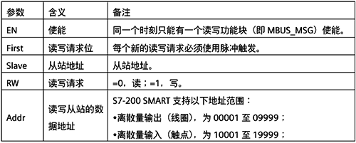 MBUS_MSG指令參數(shù)意義